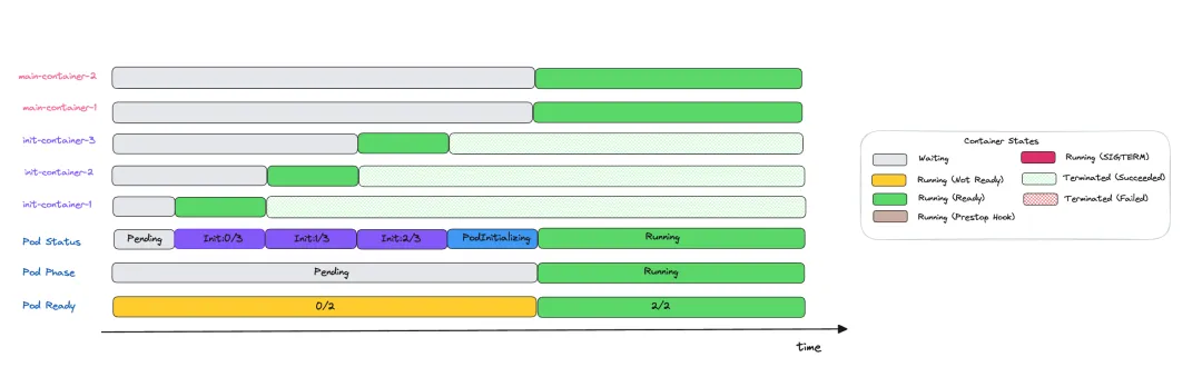 Pod状态变化过程2