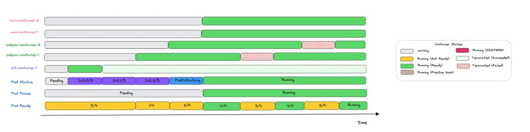 Pod状态变化过程4