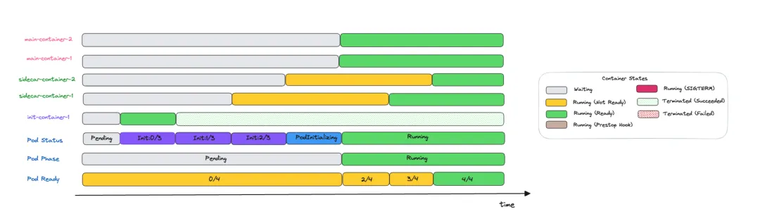 Pod状态变化过程5