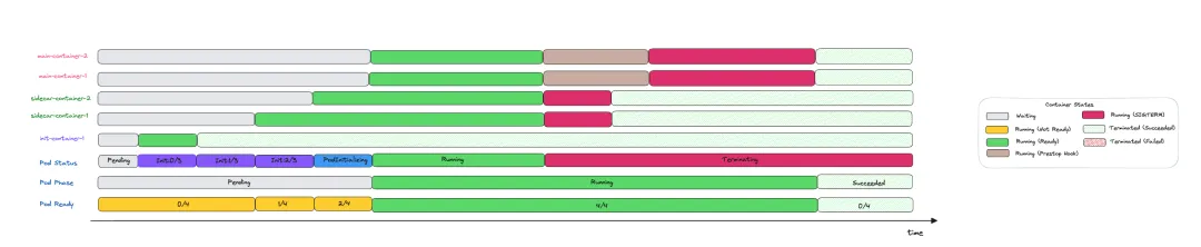 Pod状态变化过程6
