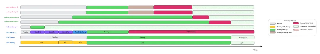 Pod状态变化过程7