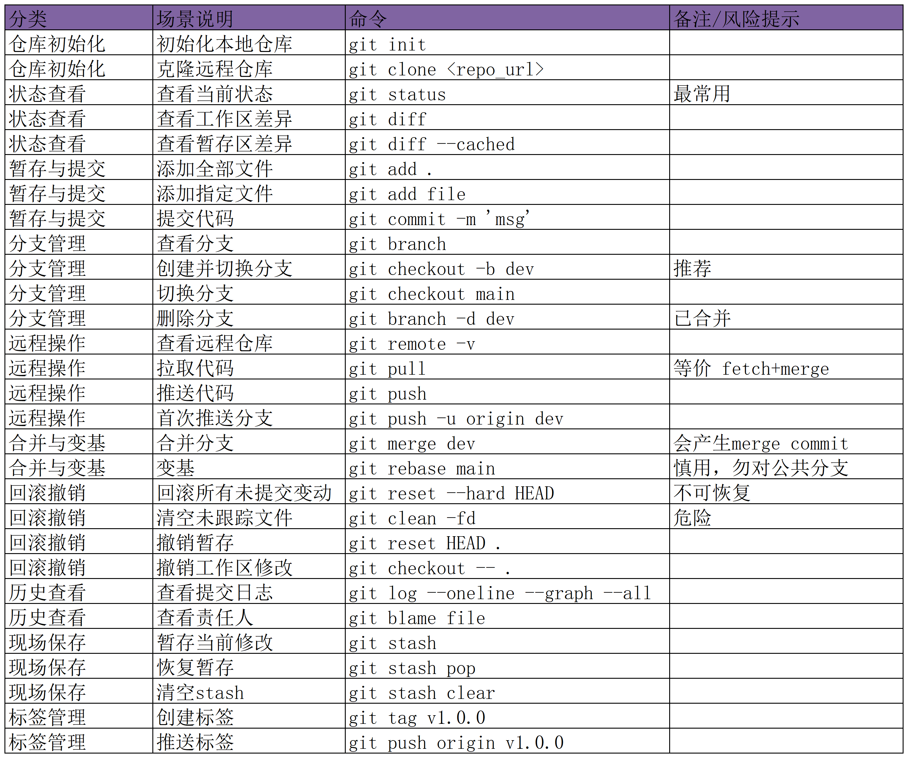 Git 常见操作速查表